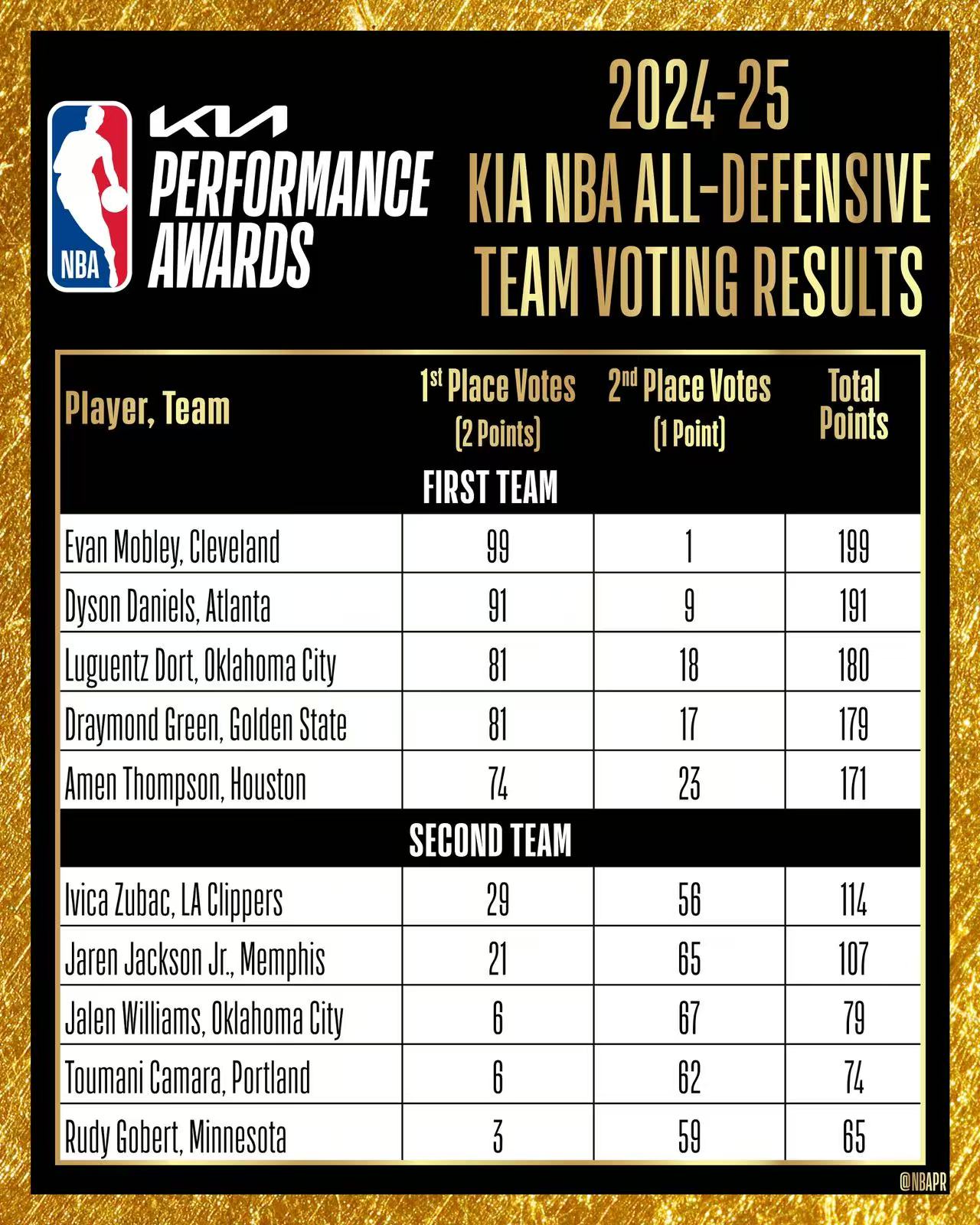 最佳防守阵容投票情况：莫布利仅差一票全票，阿努诺比遗憾落选