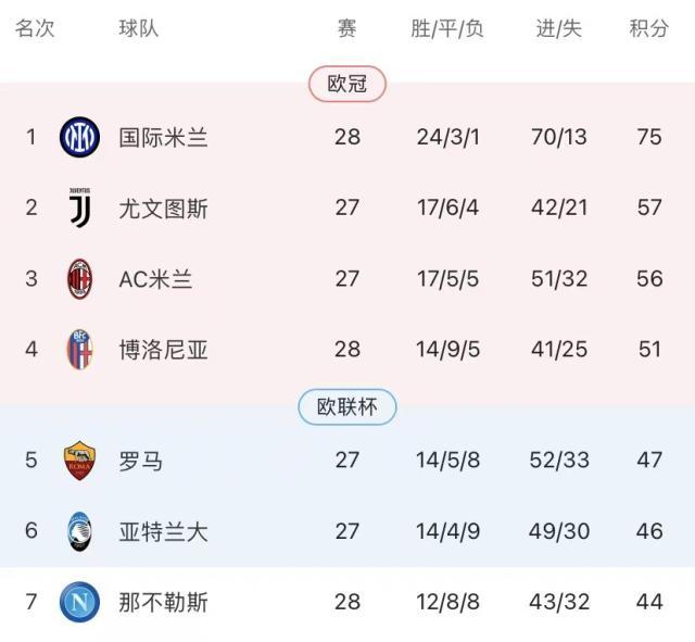 13连胜18分领跑！116岁生日宴，国米尽显赢家气质